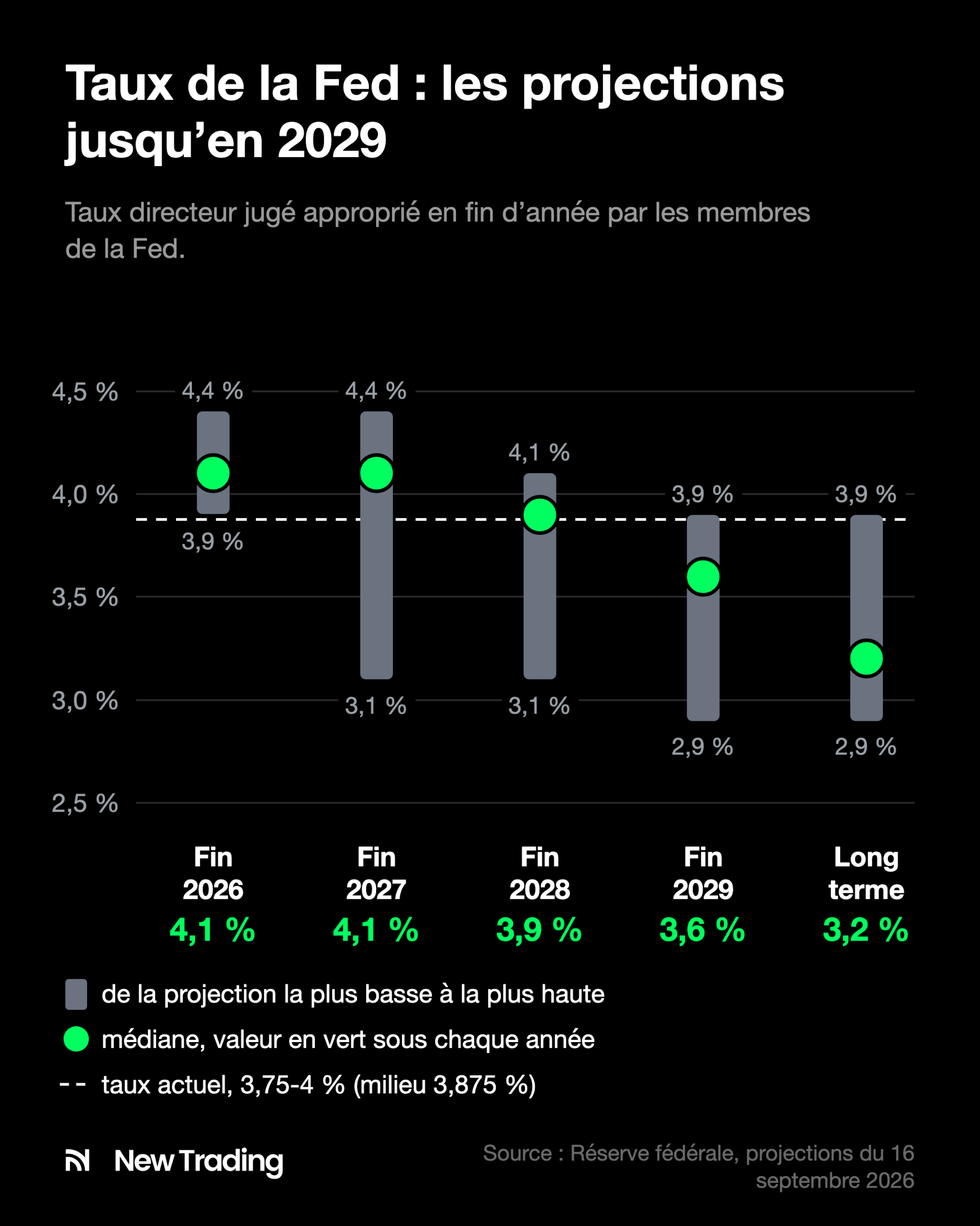 Projections de taux des membres de la Fed de fin 2026 au long terme, fourchette et médiane : 4,1 %, 4,1 %, 3,9 %, 3,6 % et 3,2 %