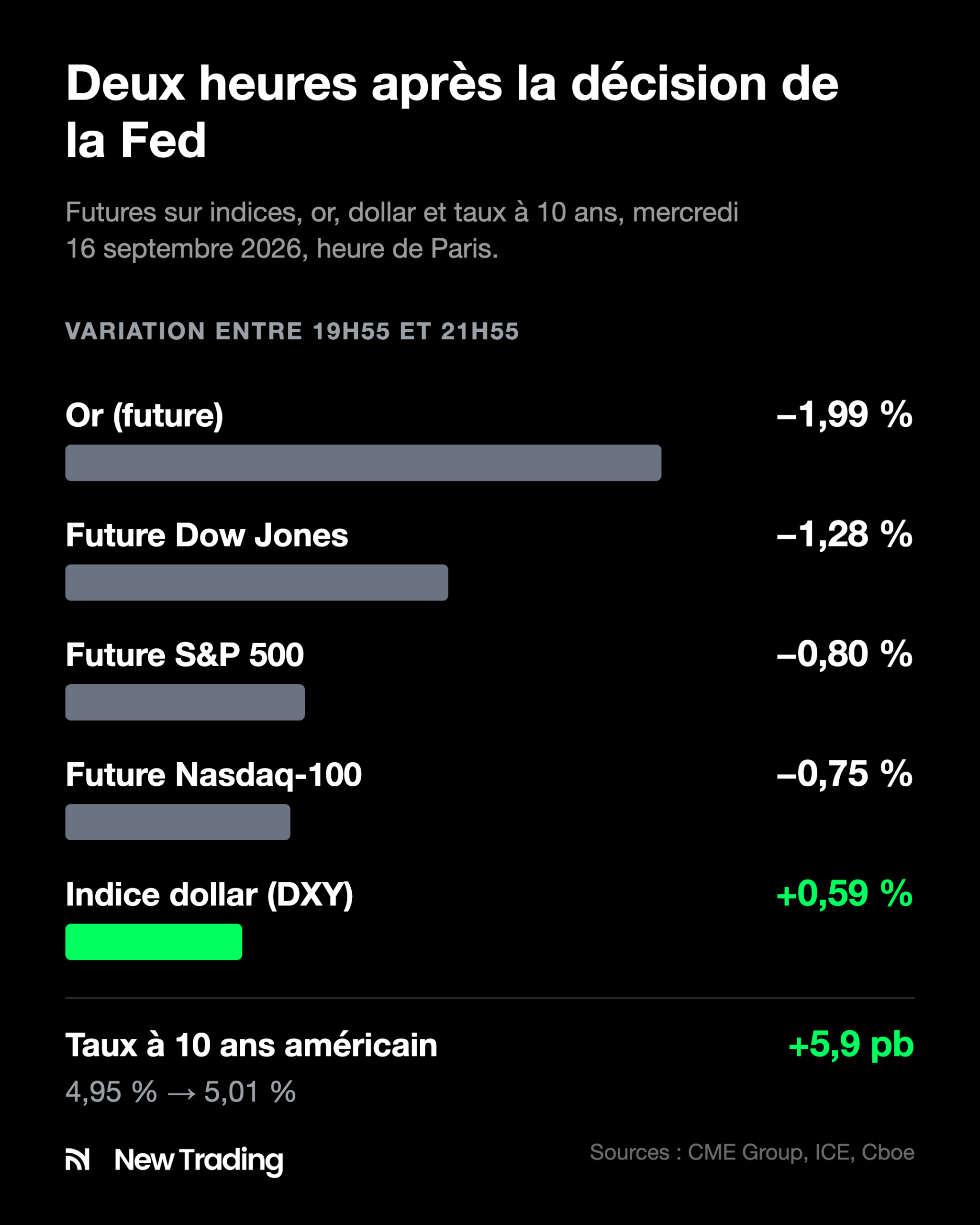 Variations entre 19h55 et 21h55 le 16 septembre 2026 : or −1,99 %, future Dow Jones −1,28 %, future S&P 500 −0,80 %, future Nasdaq-100 −0,75 %, dollar +0,59 %, taux à 10 ans +5,9 pb