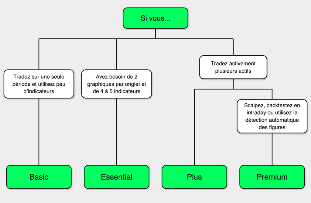 Arbre de décision pour choisir entre les plans Basic, Essential, Plus et Premium de TradingView