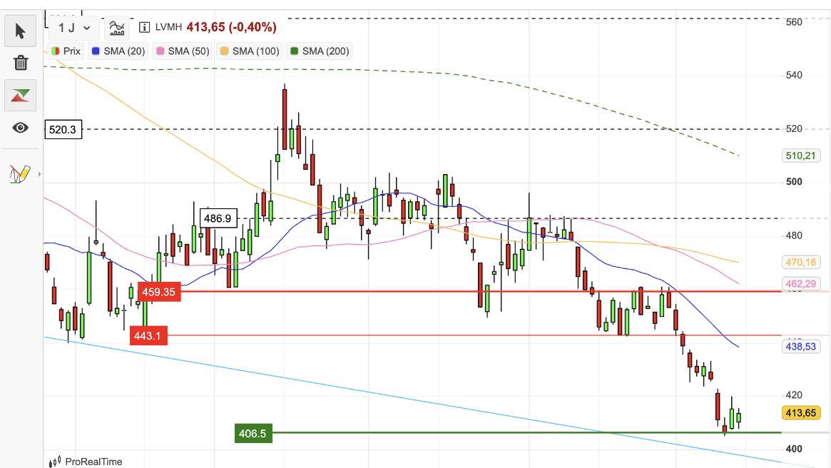 Graphique d'analyse technique de LVMH sur Zone Bourse, fourni par ProRealTime