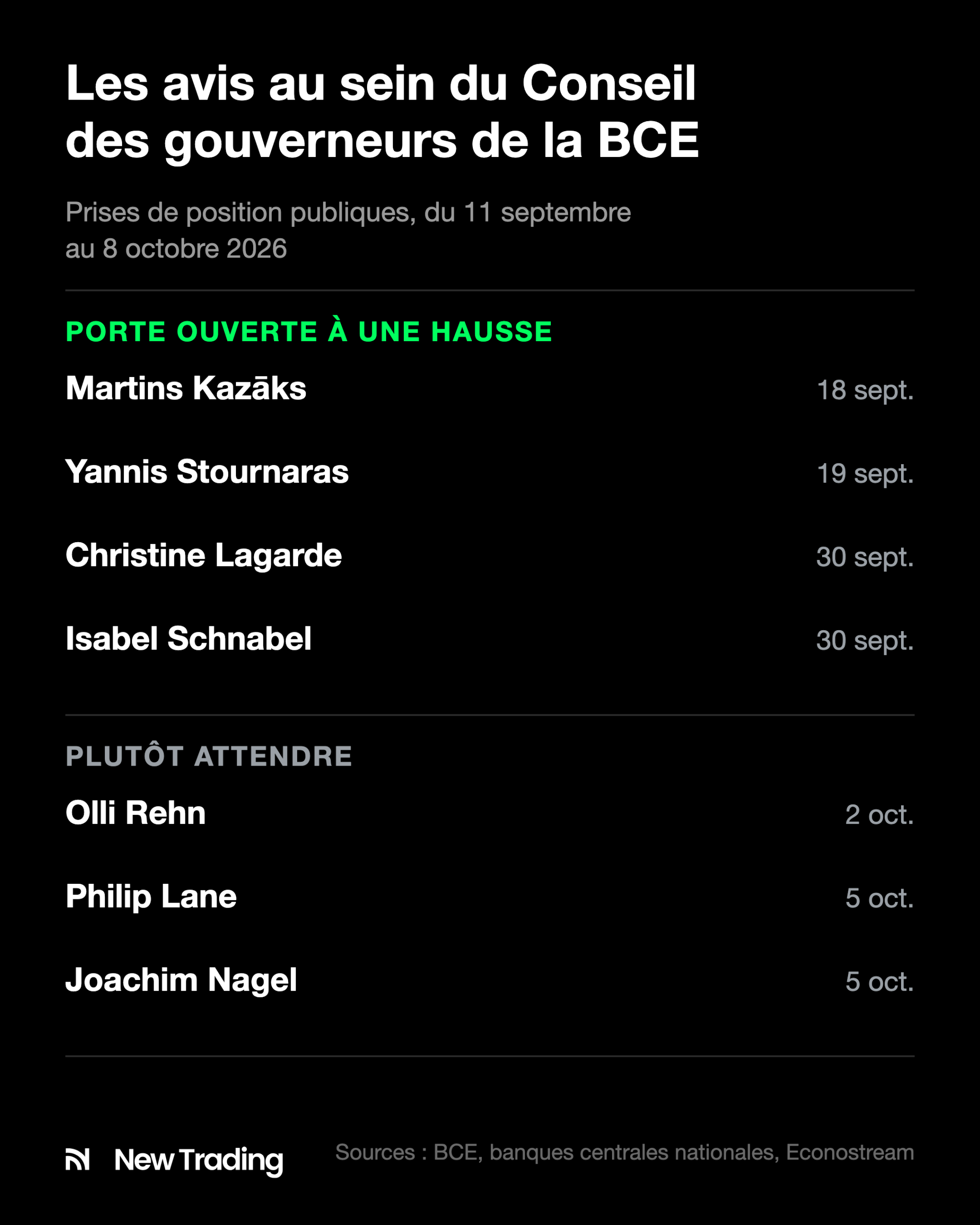 Avis au Conseil des gouverneurs de la BCE : Kazāks, Stournaras, Lagarde et Schnabel ouverts à une hausse, Rehn, Lane et Nagel plutôt pour attendre