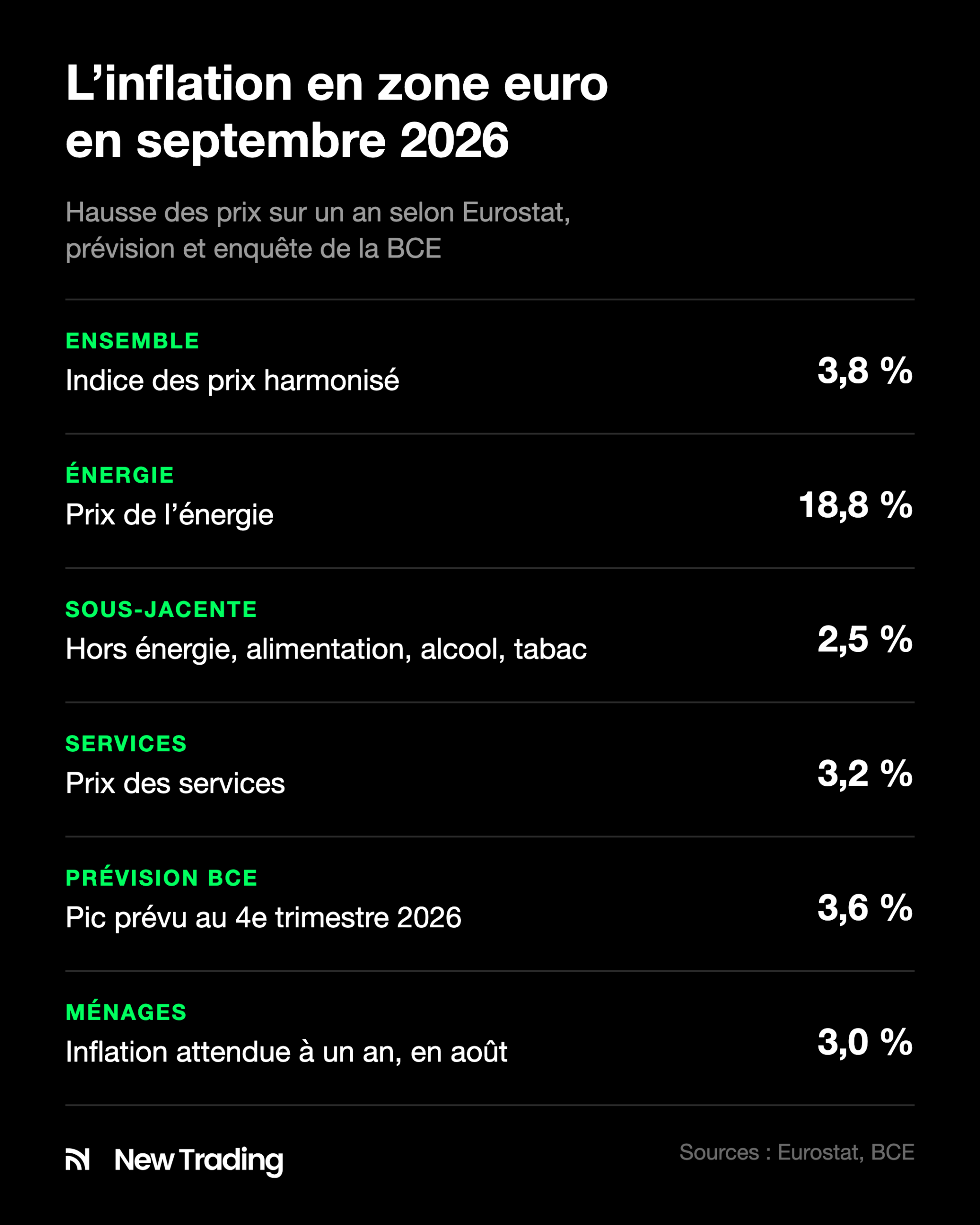 Inflation en zone euro en septembre 2026 : 3,8 % au total, 18,8 % pour l'énergie, 2,5 % hors énergie et alimentation, 3,2 % pour les services, pic prévu par la BCE à 3,6 %
