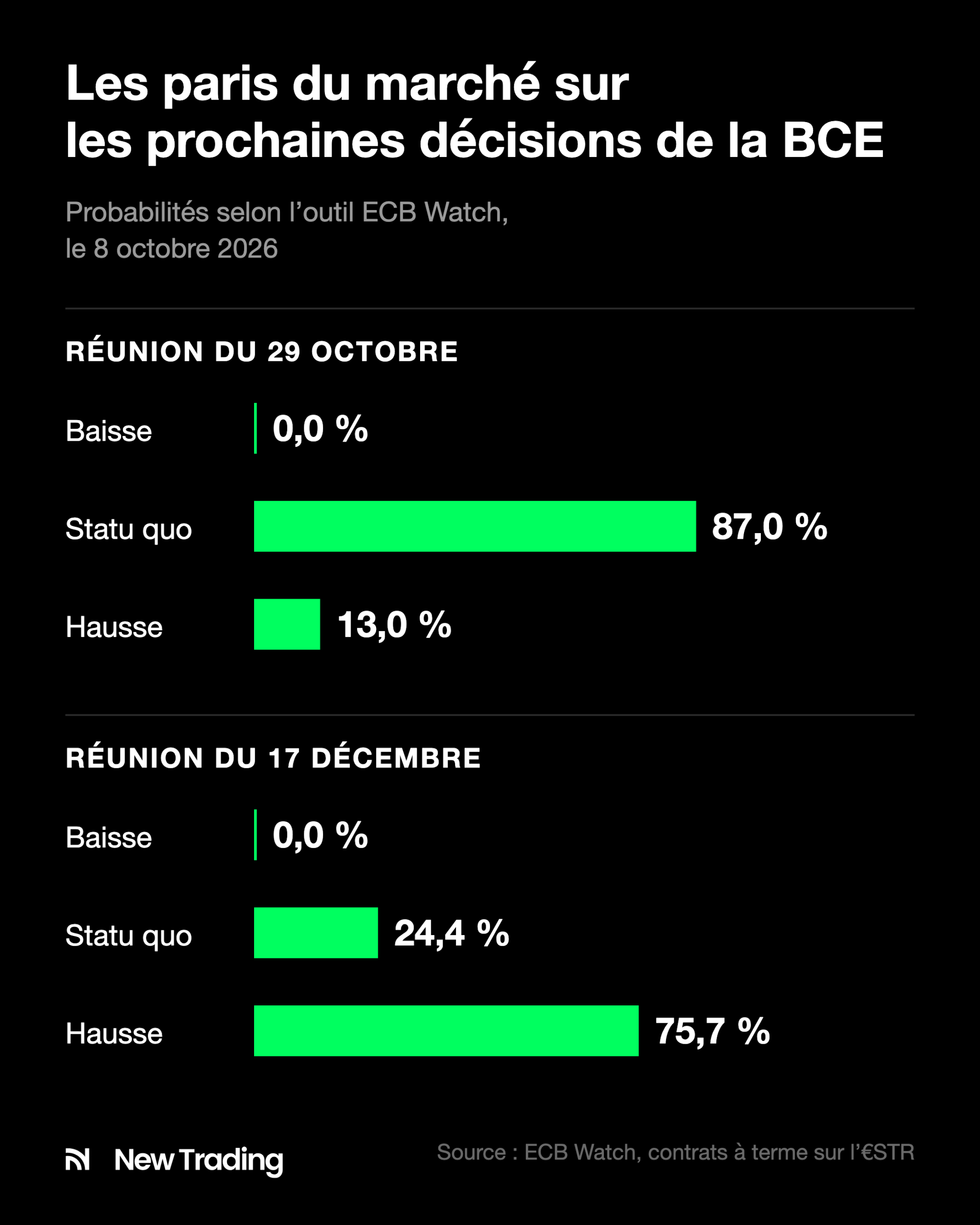 Probabilités ECB Watch au 8 octobre 2026 : 87 % de statu quo le 29 octobre, 75,7 % pour au moins une hausse d'ici le 17 décembre