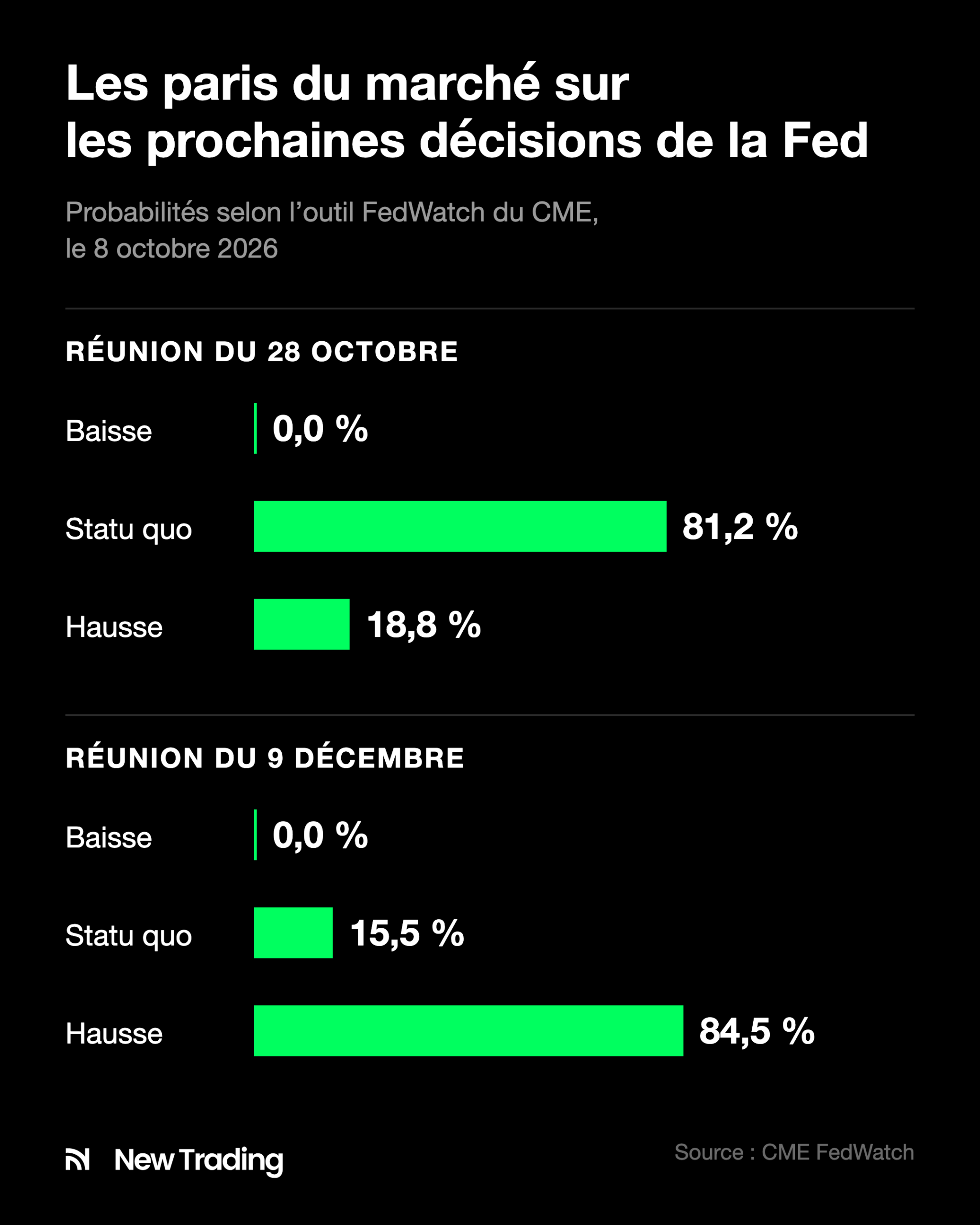 Probabilités FedWatch au 8 octobre 2026 : 81,2 % de statu quo le 28 octobre, 84,5 % pour au moins une hausse d'ici le 9 décembre