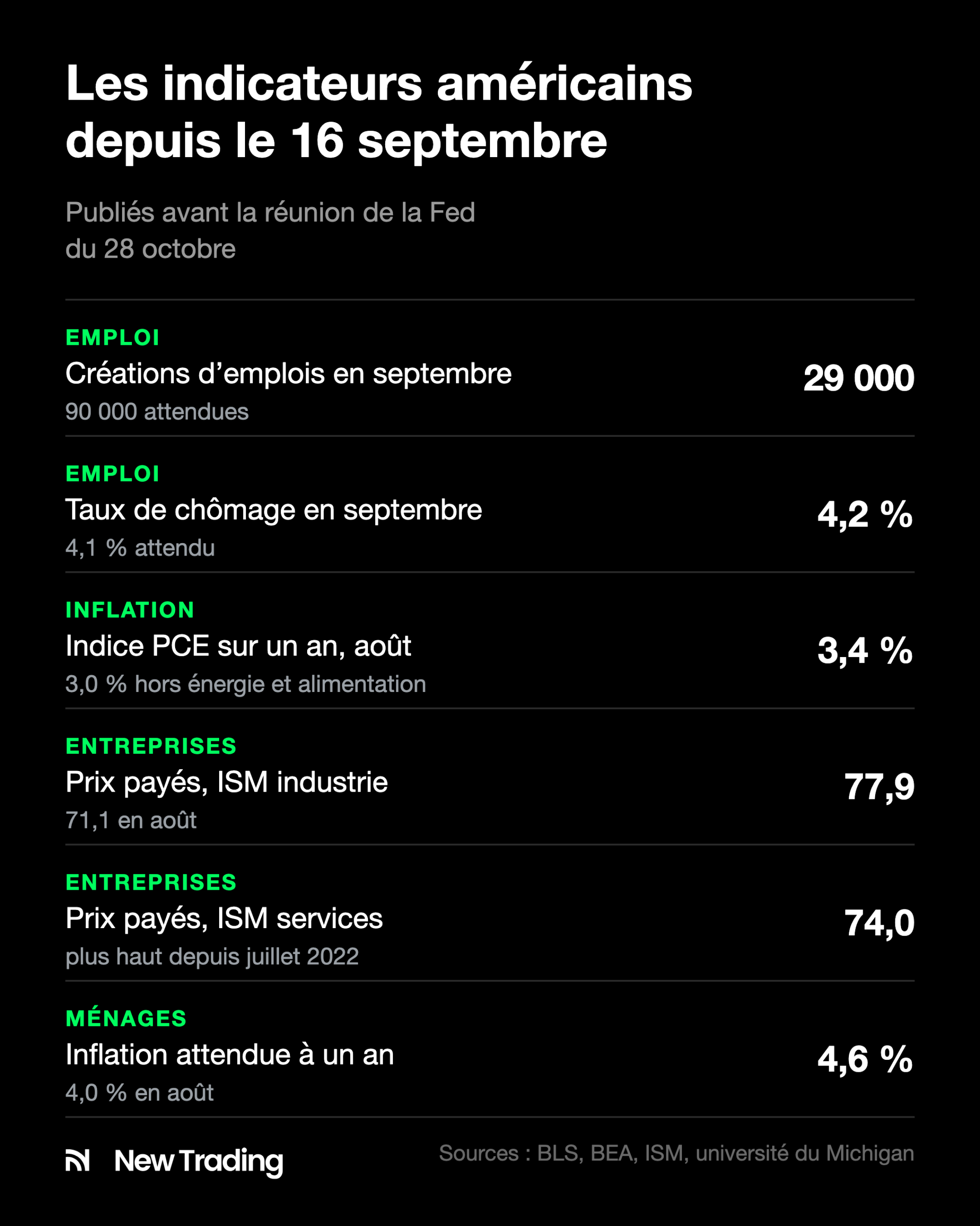 Indicateurs américains publiés depuis le 16 septembre 2026 : 29 000 emplois créés, chômage à 4,2 %, inflation PCE à 3,4 %, prix payés ISM à 77,9 et 74,0, inflation attendue à 4,6 %