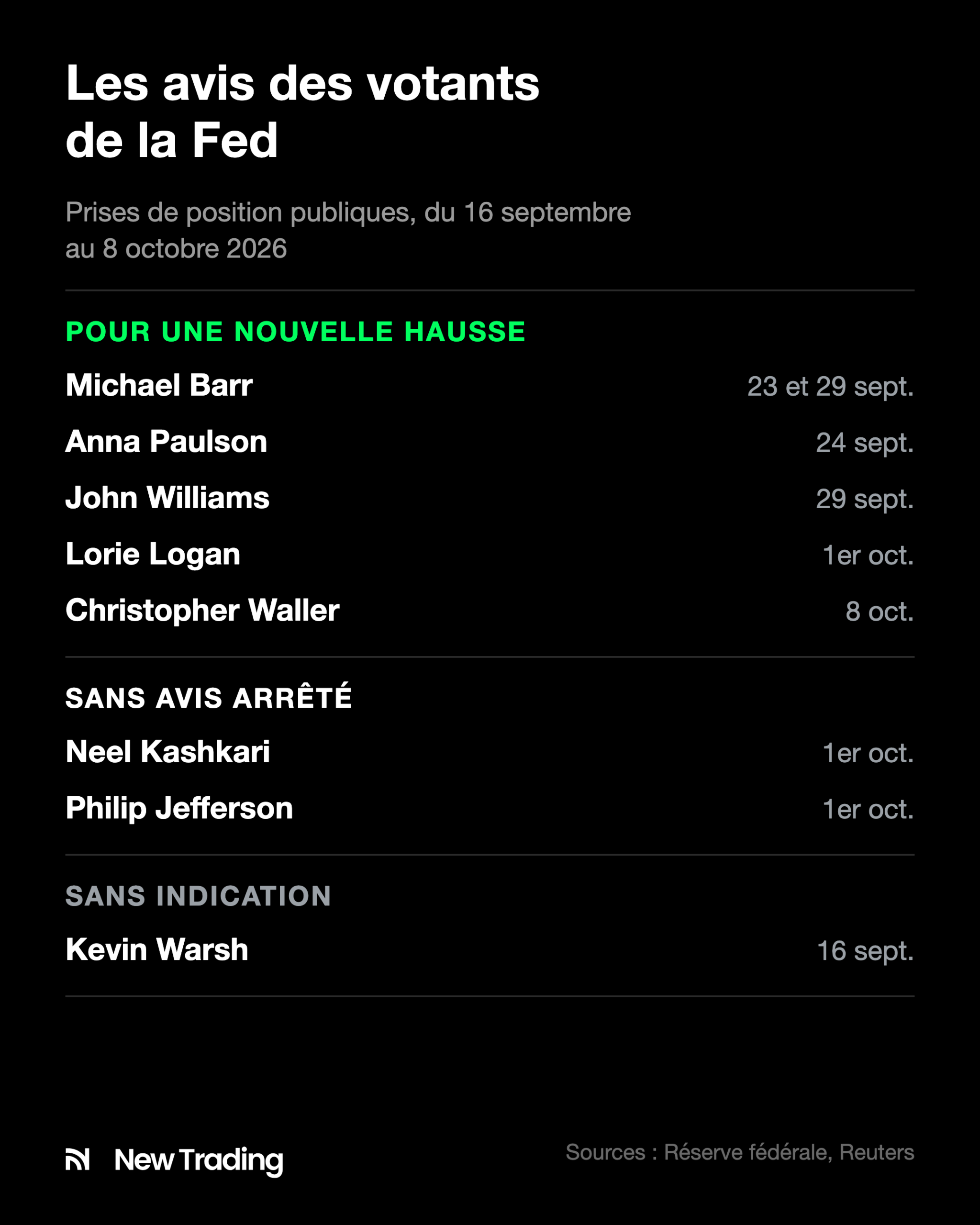 Avis des votants de la Fed : Barr, Paulson, Williams, Logan et Waller pour une nouvelle hausse, Kashkari et Jefferson sans avis arrêté, Warsh sans indication
