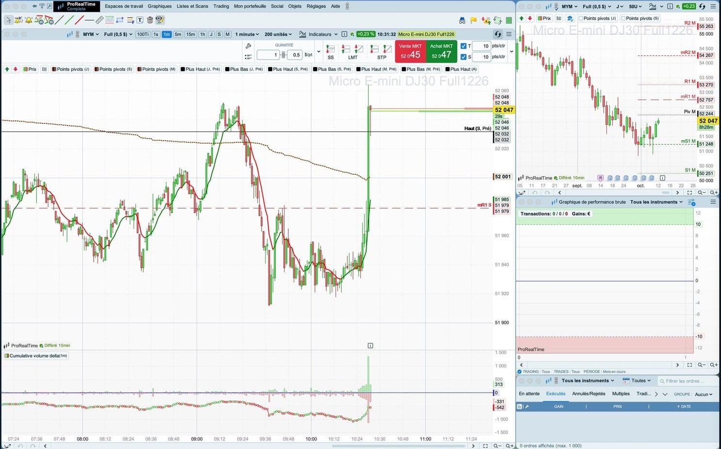 Espace de travail de ProRealTime Complète sur le micro future Dow Jones, avec un graphique 1 minute et un graphique journalier en différé