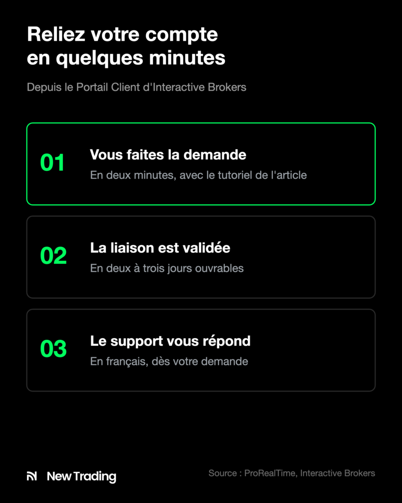 Relier son compte IB à ProRealTime en trois étapes : demande en deux minutes avec le tutoriel, validation en deux à trois jours ouvrables, support en français dès la demande