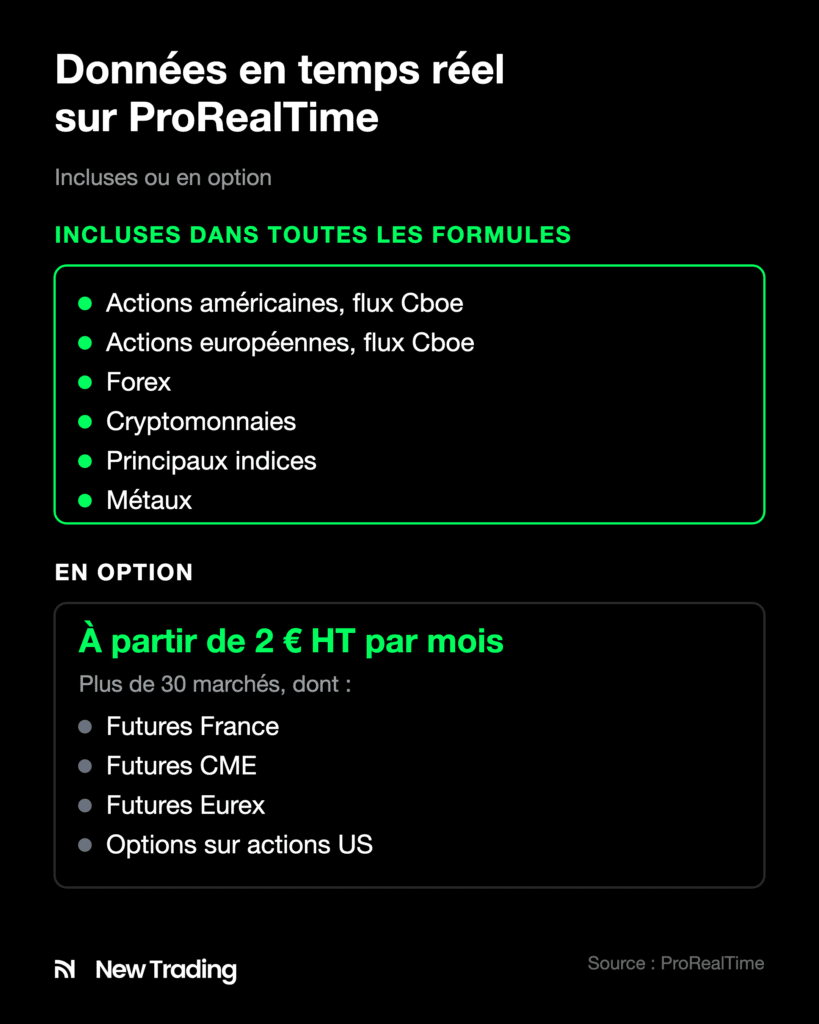 Données en temps réel sur ProRealTime : marchés inclus dans toutes les formules et marchés en option