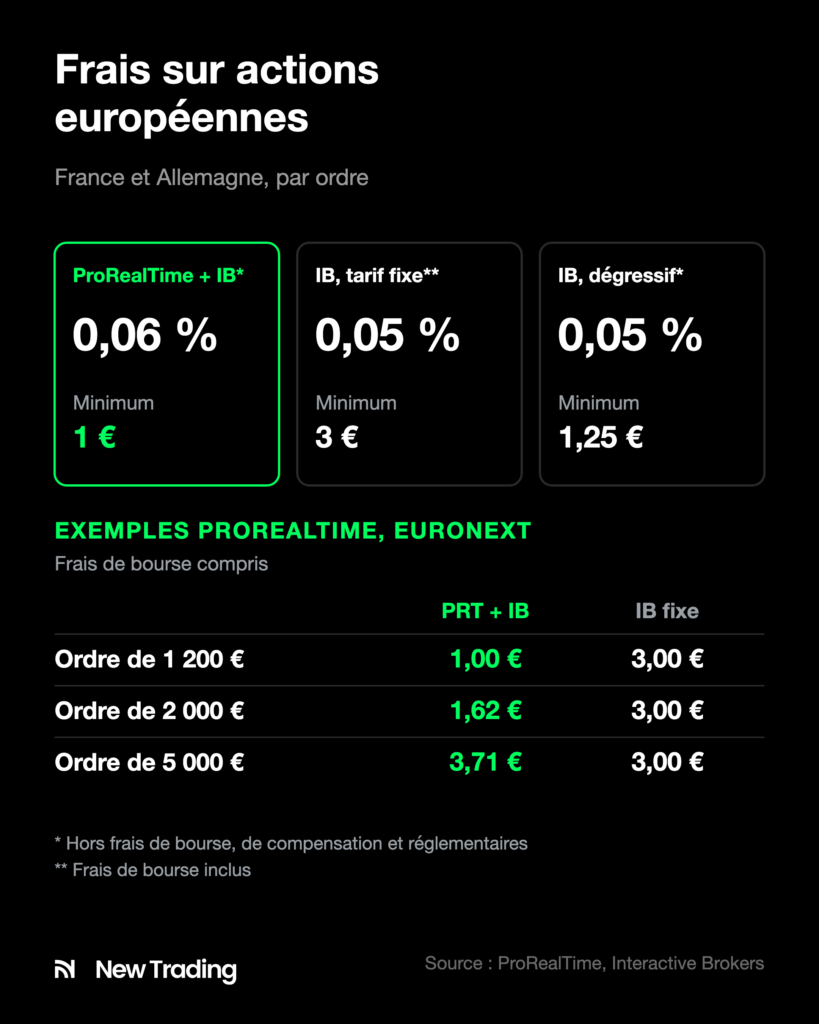 Frais sur actions européennes : ProRealTime + IB, IB au tarif fixe et IB au tarif dégressif, avec exemples d'ordres de 1 200 à 5 000 €