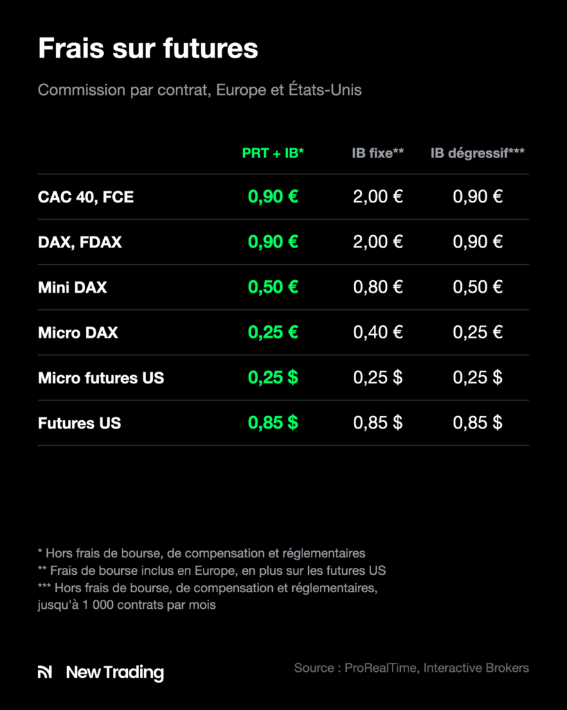 Commissions par contrat sur futures européens et américains : ProRealTime + IB, IB au tarif fixe et IB au tarif dégressif