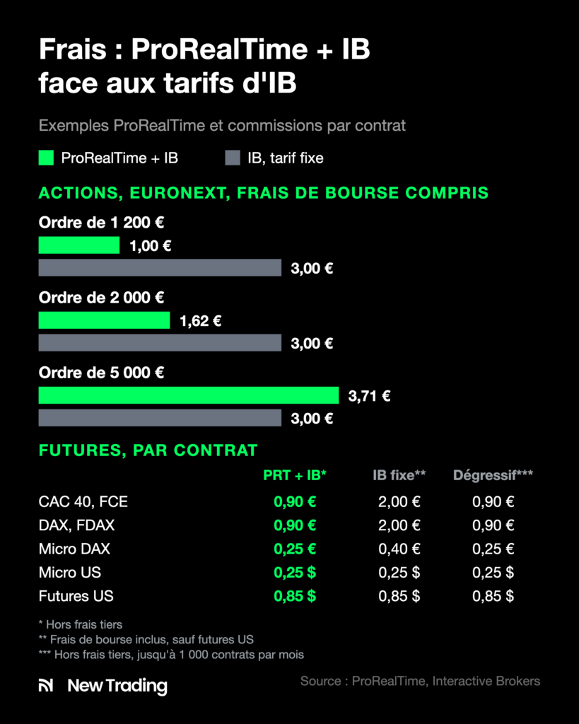 Frais de l'offre ProRealTime + IB face aux tarifs fixe et dégressif d'Interactive Brokers, sur actions européennes et sur futures