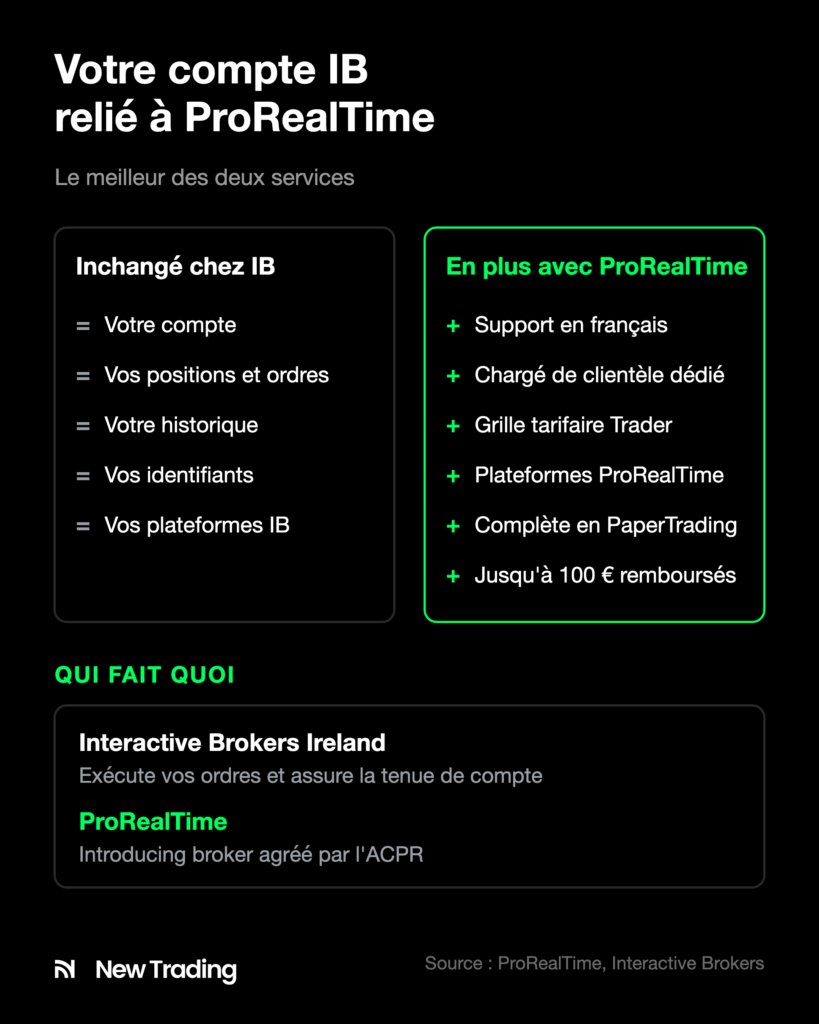 Compte IB relié à ProRealTime : éléments inchangés chez Interactive Brokers et services ajoutés par ProRealTime