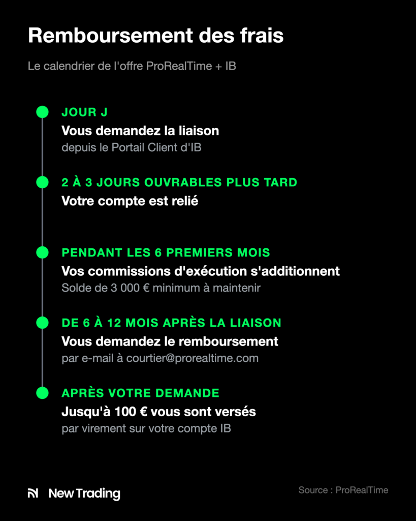 Calendrier du remboursement des frais de l'offre IB + ProRealTime, de la demande de liaison au virement