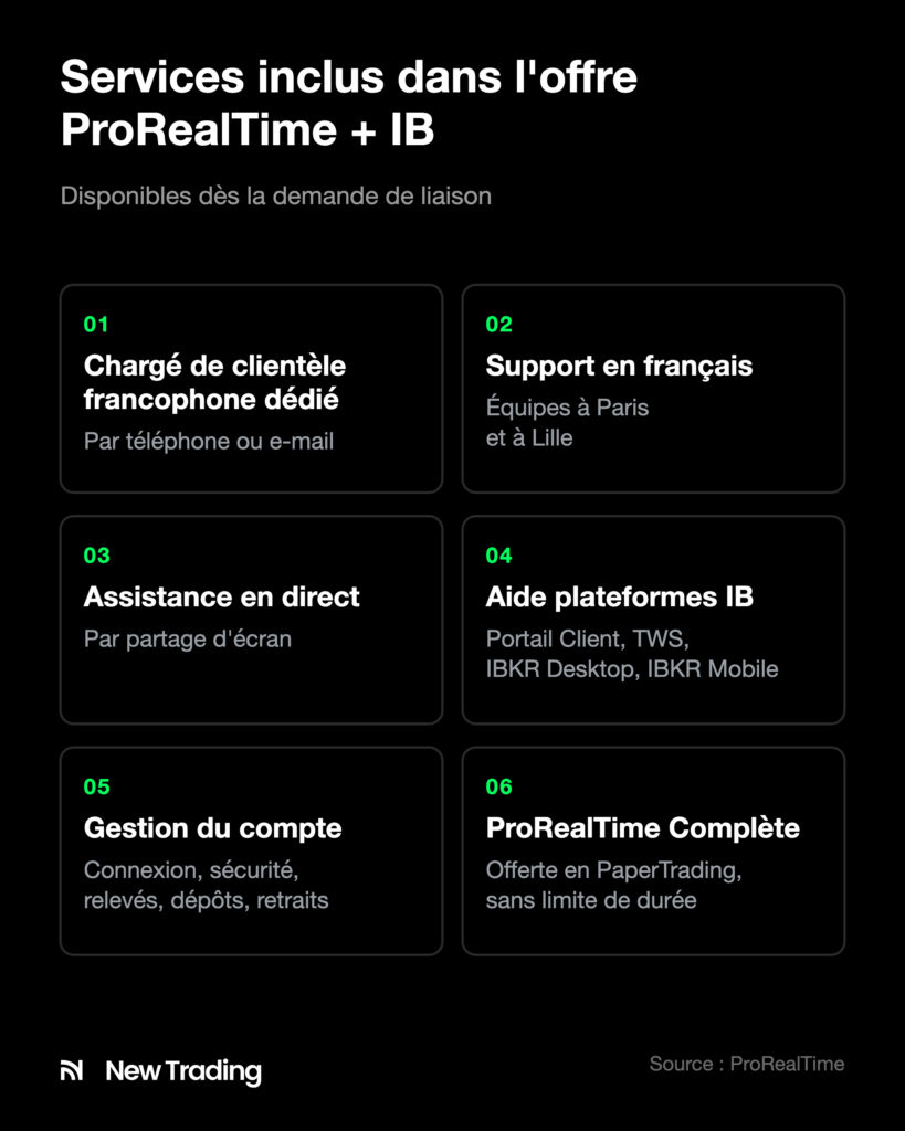 Les six services inclus dans l'offre ProRealTime + Interactive Brokers, du chargé de clientèle francophone à ProRealTime Complète en PaperTrading