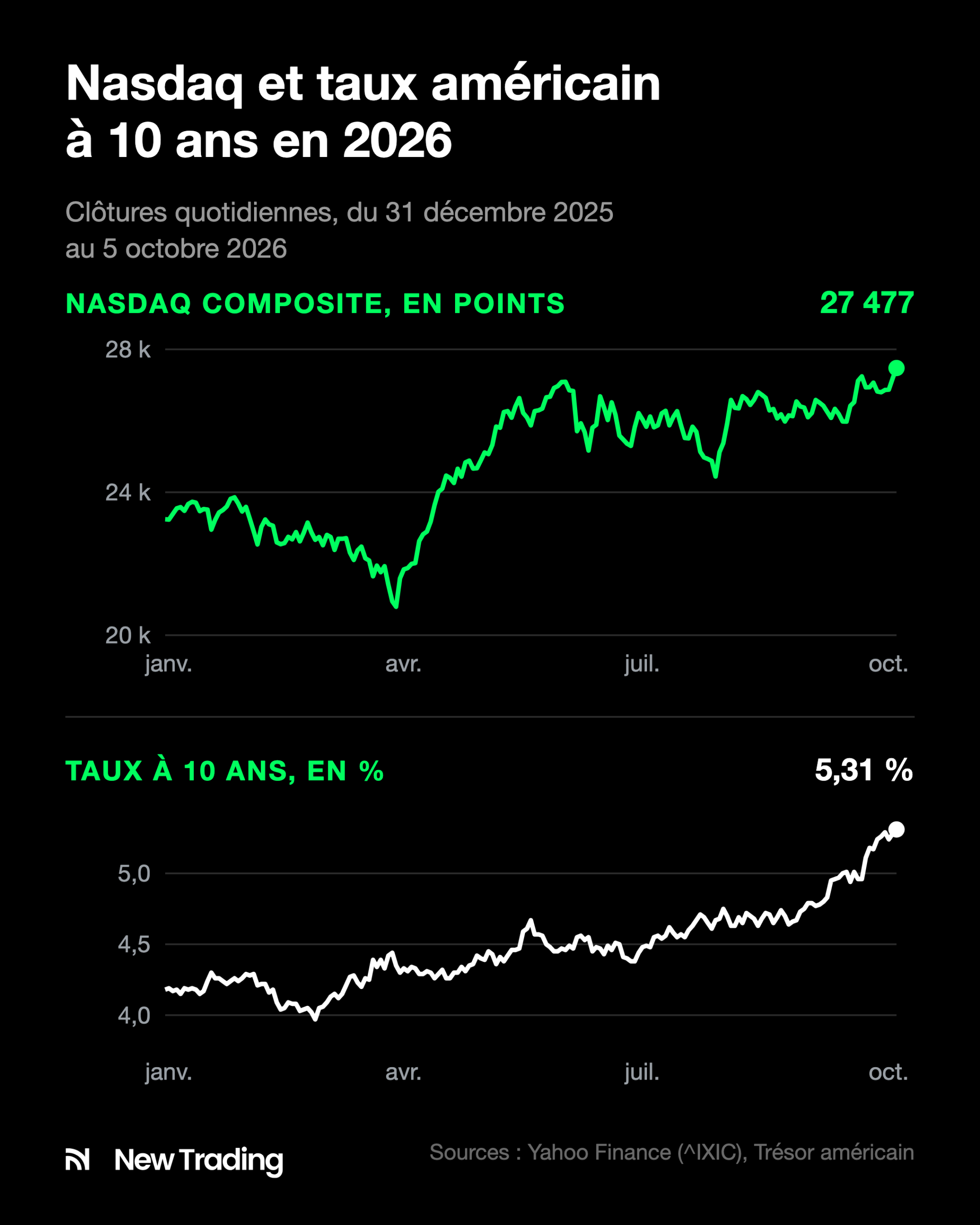 Courbes du Nasdaq Composite et du taux américain à 10 ans en 2026 : le Nasdaq finit à 27 477 points et le taux à 5,31 % le 5 octobre