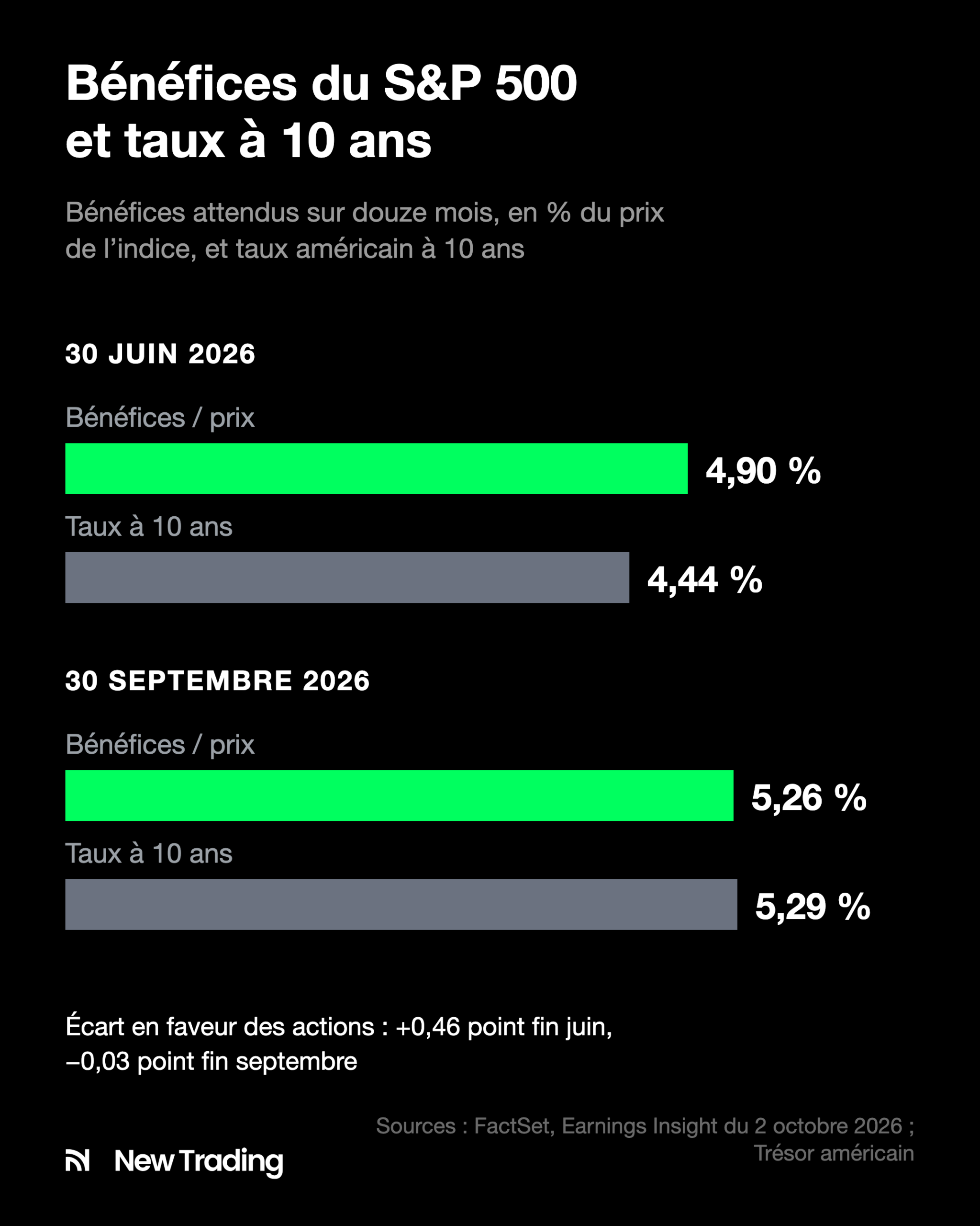 Bénéfices attendus du S&P 500 rapportés au prix de l'indice et taux à 10 ans : 4,90 % contre 4,44 % le 30 juin, 5,26 % contre 5,29 % le 30 septembre 2026