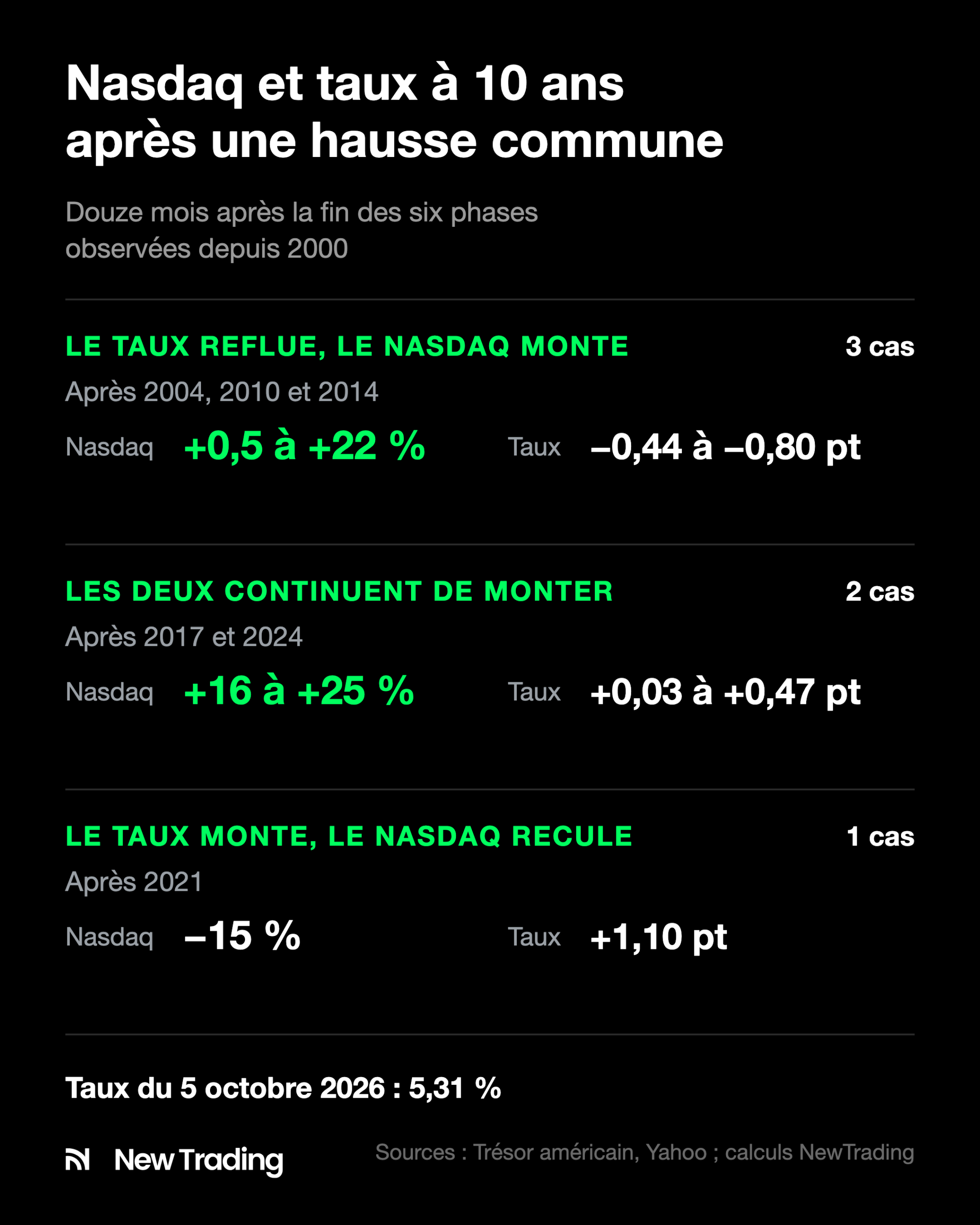 Nasdaq et taux à 10 ans douze mois après une hausse commune : le taux reflue et le Nasdaq monte dans 3 cas, les deux montent dans 2 cas, le taux monte et le Nasdaq recule dans 1 cas