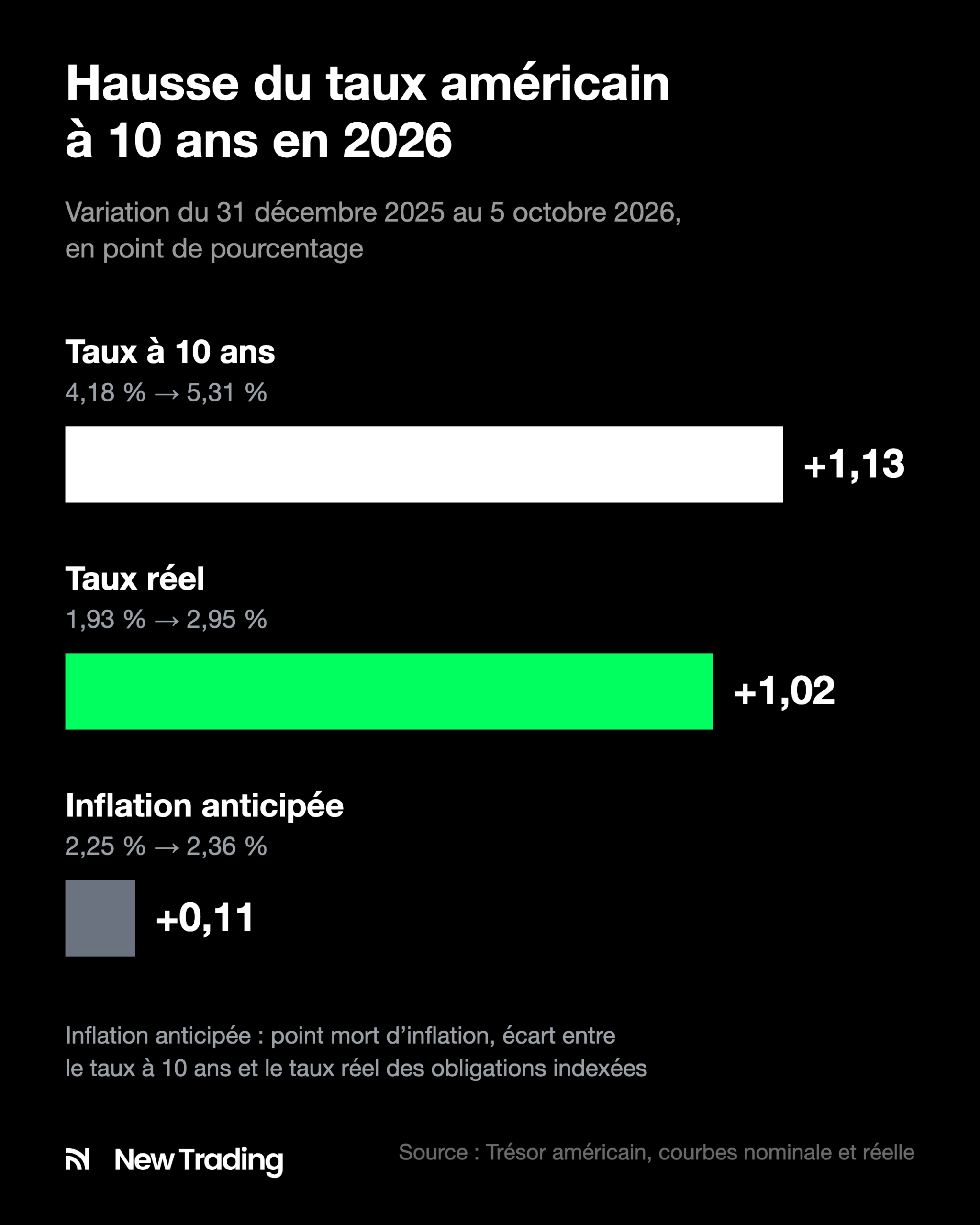 Hausse du taux américain à 10 ans en 2026 : +1,13 point au total, dont +1,02 point de taux réel et +0,11 point d'inflation anticipée